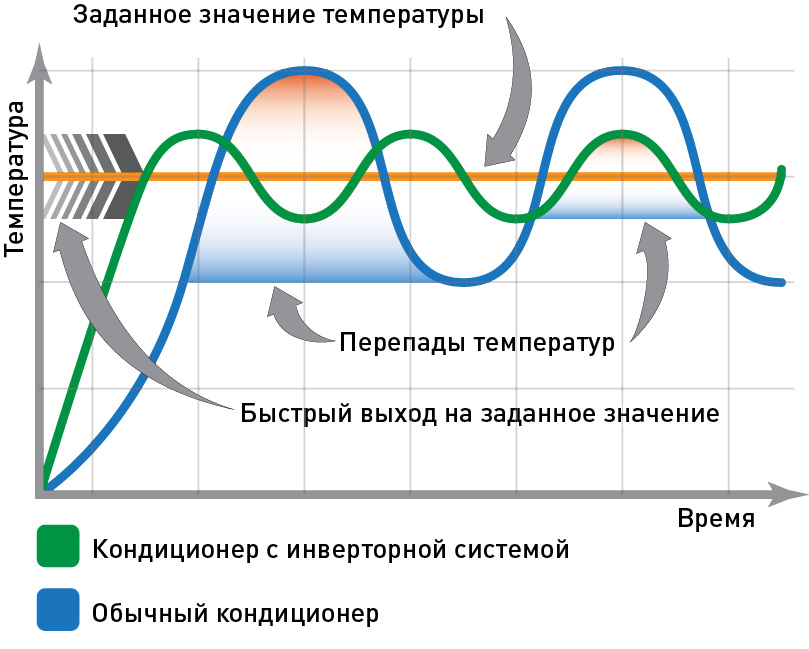 invertor